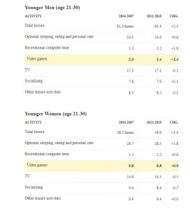Young men vs. Young women on leisure