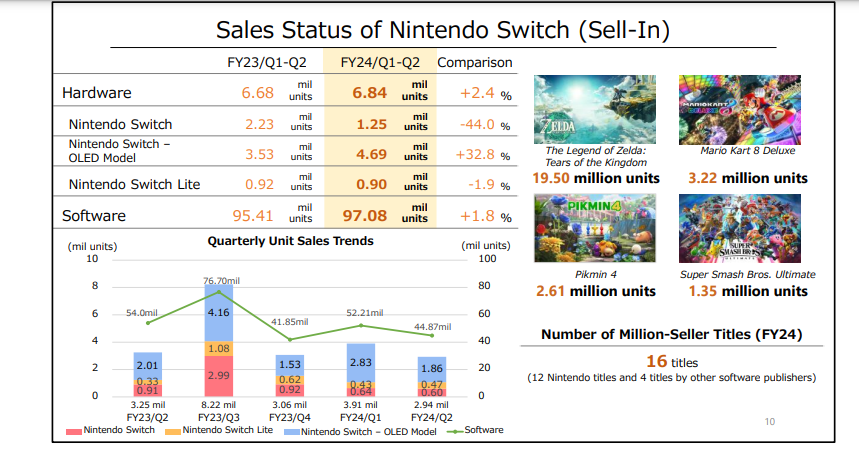 pikmin 4 sales