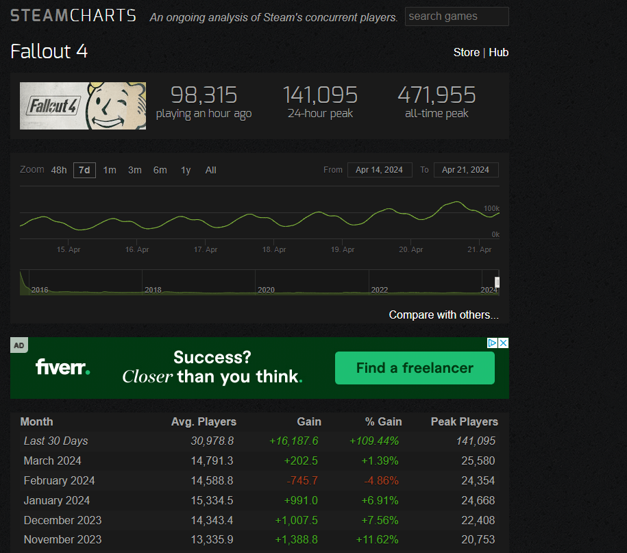 fallout 4 concurrent players steam