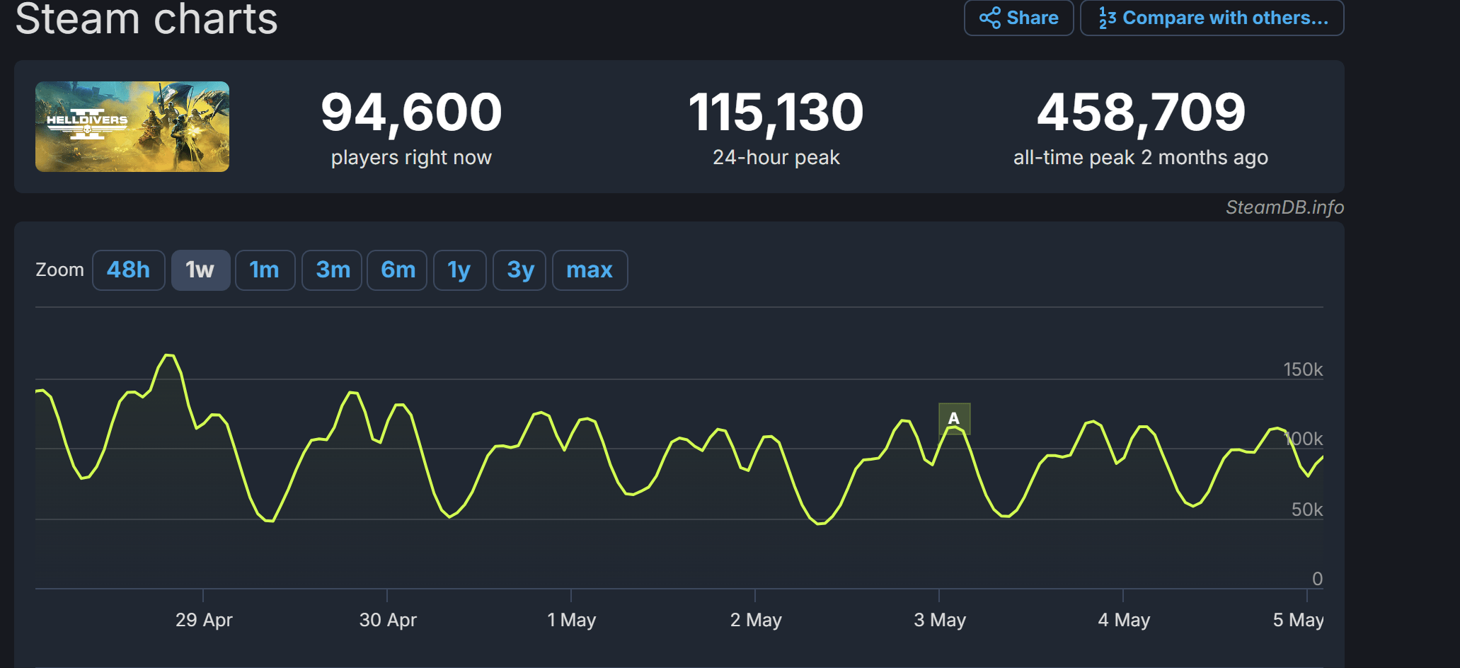 helldivers 2 player count