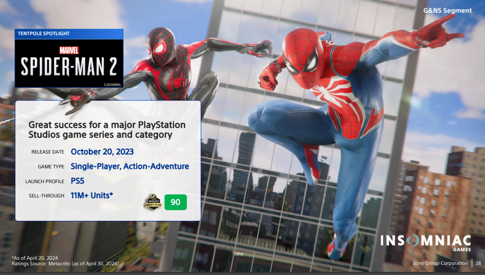 spider-man 2 11 million units sold