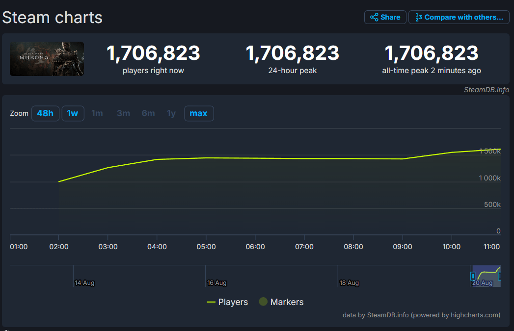 black myth wukong steam charts