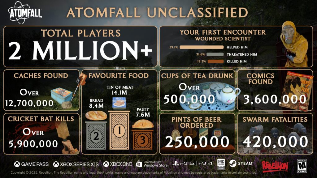 atomfall 2 million players